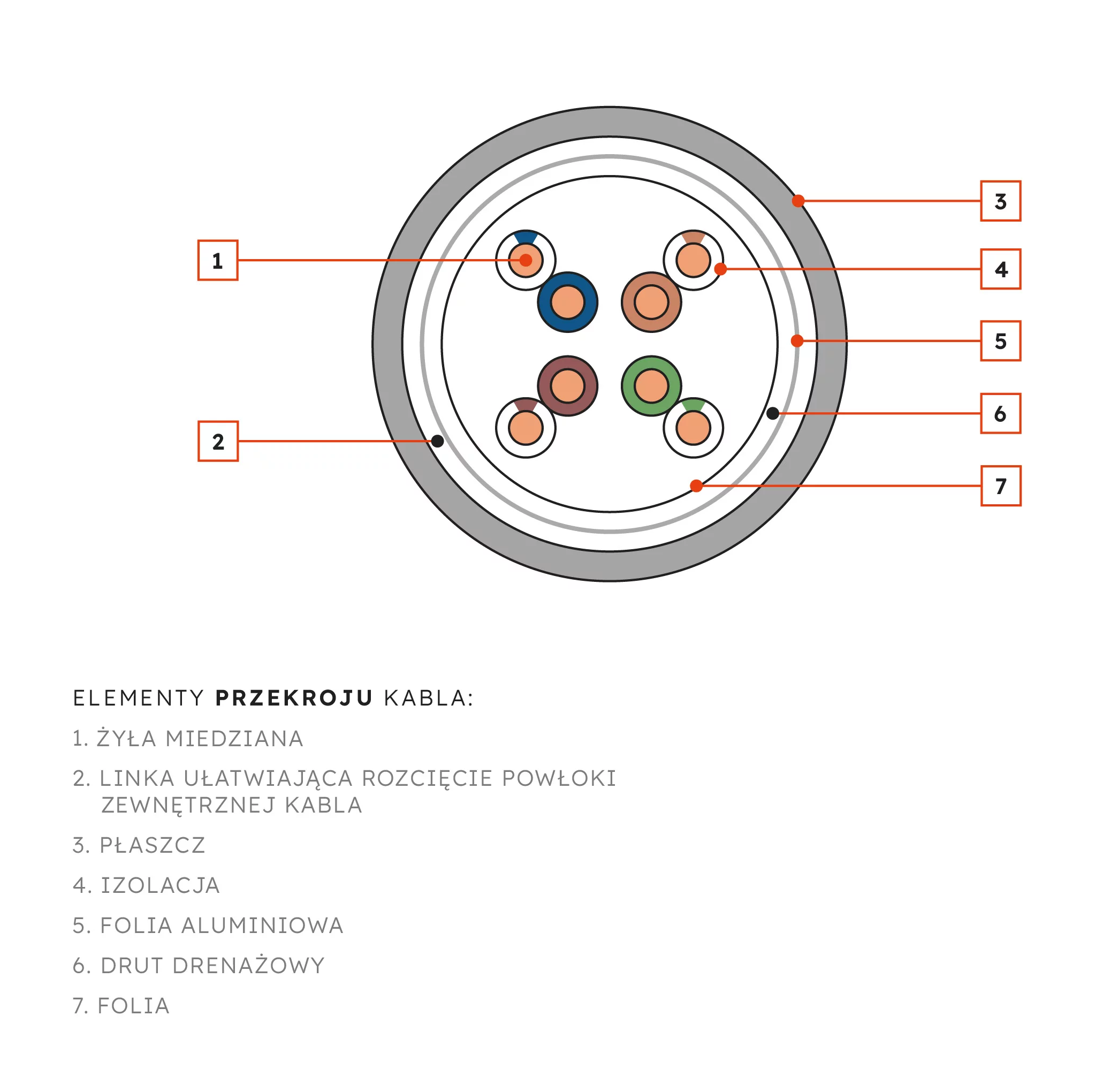 Kabel sieciowy SecurityNET F/UTP kat. 5e PVC CU