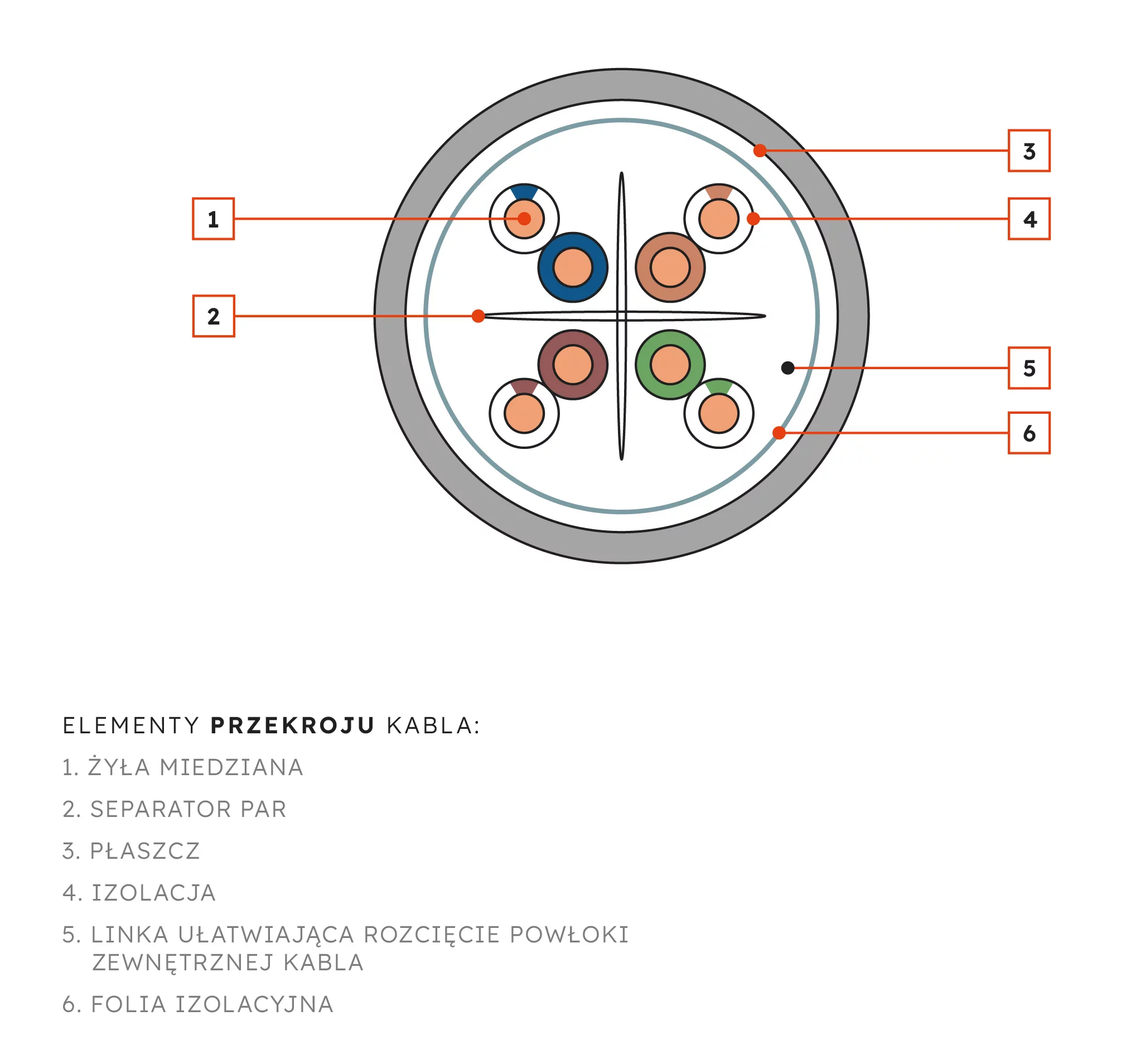Kabel sieciowy SecurityNET U/UTP kat. 6 PVC wewnętrzny