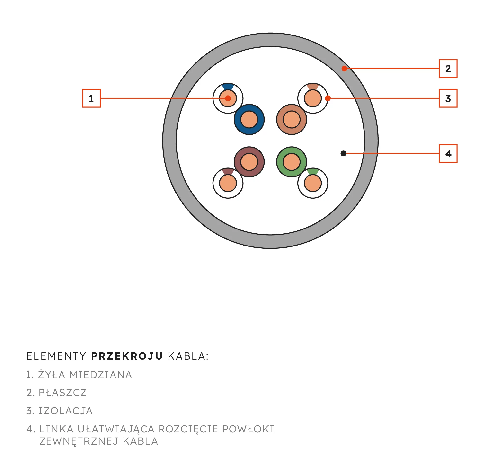 Kabel sieciowy SecurityNET U/UTP kat. 5e PVC CU wewnętrzny